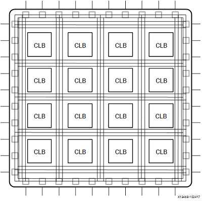 基本的 FPGA 架构