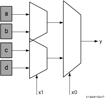 2 bit 查找表