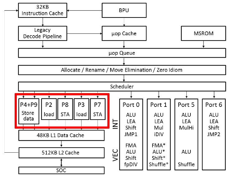 Intel Icelake