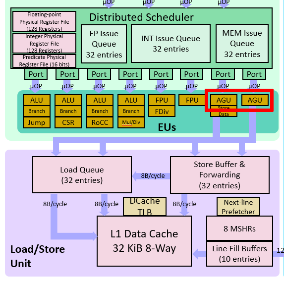 RISC-V BOOM